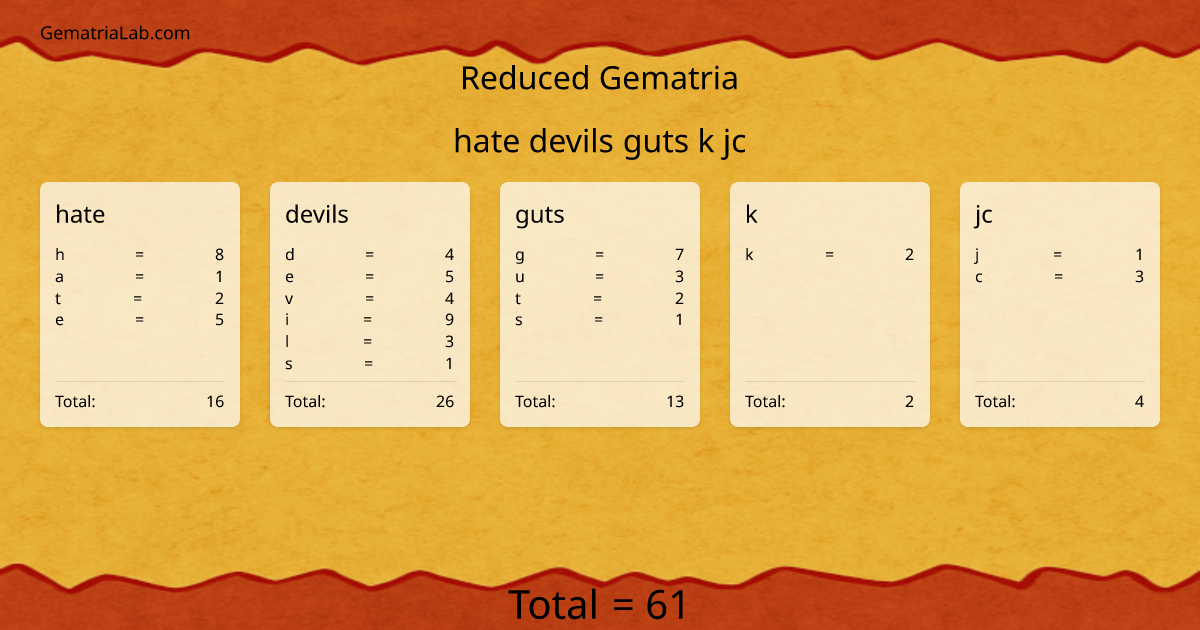 hate devils guts k jc in reduced Gematria